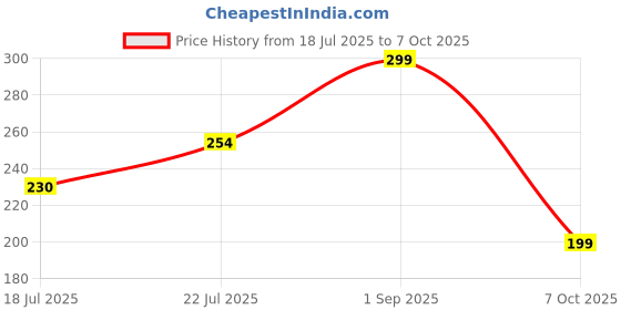 ajio.com aoosh Women Graphic Printed Oversized Fit T-Shirt aoosh Price History Graph from 18 Jul 2025 to 7 Oct 2025