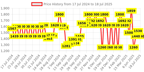 ajio.com superdry AOP Pool Slides superdry Price History Graph from 17 Jul 2024 to 10 Jul 2025