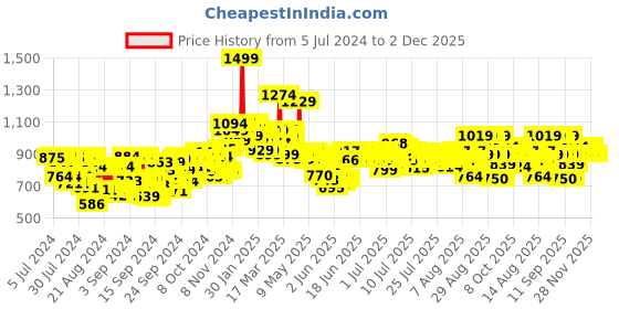 ajio.com beardo APE-X 3-In-1 Multipurpose Trimmer beardo Price History Graph from 5 Jul 2024 to 2 Dec 2025