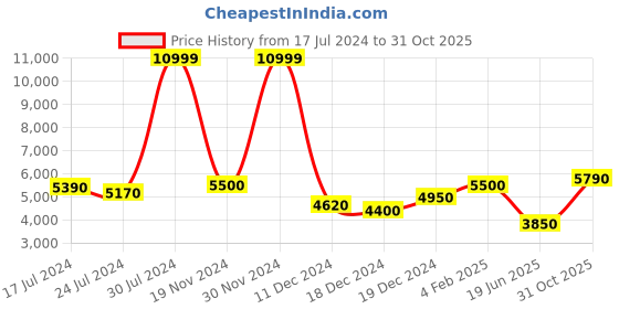 ajio.com superdry Apex Hybrid Regular Fit Jacket with Zippered Pockets superdry Price History Graph from 17 Jul 2024 to 31 Oct 2025