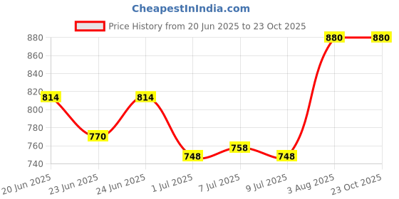 ajio.com apolravishwash fashion Girls Dyed/Washed Kurta Suit Set apolravishwash fashion Price History Graph from 20 Jun 2025 to 23 Oct 2025