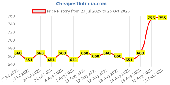 ajio.com magnus Appam Patra with Stainless Steel Lid  magnus Price History Graph from 23 Jul 2025 to 25 Oct 2025