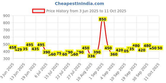 ajio.com appelon shoes Men Flip-Flops with Buckle Fastening appelon shoes Price History Graph from 3 Jun 2025 to 11 Oct 2025