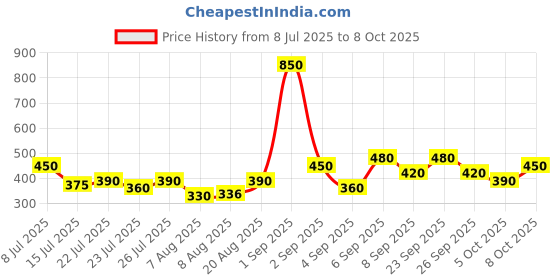 ajio.com appelon shoes Men Flip-Flops with Buckle Fastening appelon shoes Price History Graph from 8 Jul 2025 to 8 Oct 2025