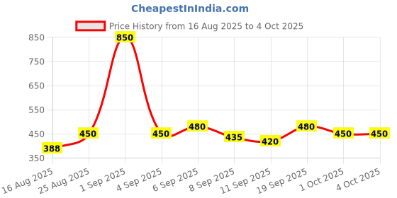 ajio.com appelon shoes Men Flip-Flops with Buckle Fastening appelon shoes Price History Graph from 16 Aug 2025 to 4 Oct 2025