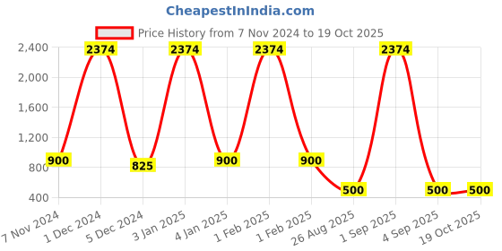 ajio.com appelon shoes Men Flip Flops with Faux leather upper appelon shoes Price History Graph from 7 Nov 2024 to 19 Oct 2025