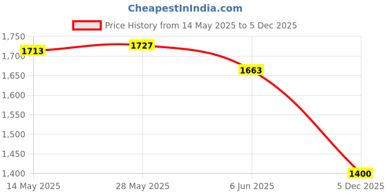 ajio.com appelon shoes Men Flip Flops with Genuine leather upper appelon shoes Price History Graph from 14 May 2025 to 5 Dec 2025