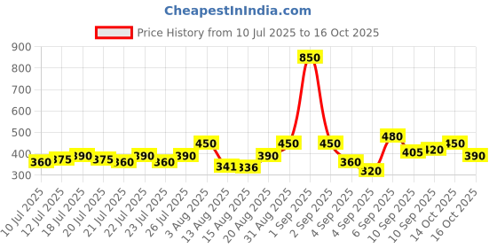 ajio.com appelon shoes Men Multi-Strapped Flip-Flops with Buckle Fastening appelon shoes Price History Graph from 10 Jul 2025 to 14 Oct 2025