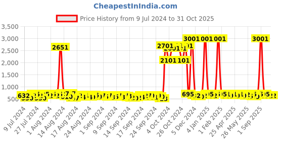 ajio.com appelon shoes Men Open-Toe Slip-On Sandals appelon shoes Price History Graph from 9 Jul 2024 to 31 Oct 2025
