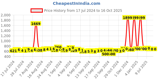 ajio.com appelon shoes Men Open-Toe Thong-Strap Flip-Flops appelon shoes Price History Graph from 17 Jul 2024 to 16 Oct 2025