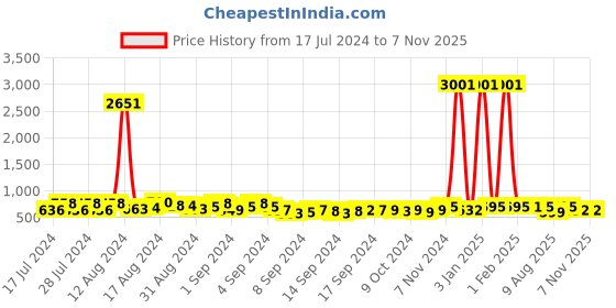 ajio.com appelon shoes Men Round-Toe Slip-On Sandals appelon shoes Price History Graph from 17 Jul 2024 to 6 Nov 2025