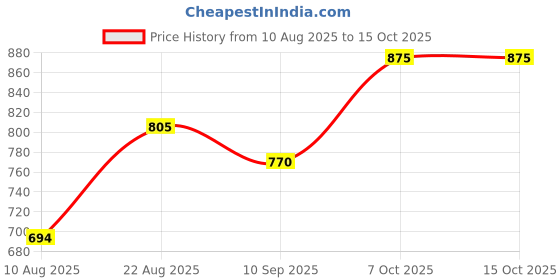 ajio.com appelon shoes Men Slides Flip Flops appelon shoes Price History Graph from 10 Aug 2025 to 14 Oct 2025