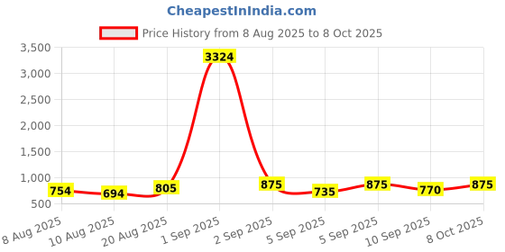 ajio.com appelon shoes Men Slides Flip Flops appelon shoes Price History Graph from 8 Aug 2025 to 8 Oct 2025