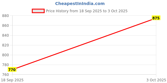ajio.com appelon shoes Men Slides Flip Flops appelon shoes Price History Graph from 18 Sep 2025 to 3 Oct 2025