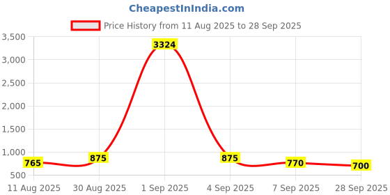 ajio.com appelon shoes Men Slides Flip Flops appelon shoes Price History Graph from 11 Aug 2025 to 28 Sep 2025