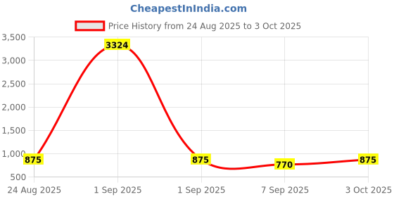 ajio.com appelon shoes Men Slides Flip Flops appelon shoes Price History Graph from 24 Aug 2025 to 3 Oct 2025