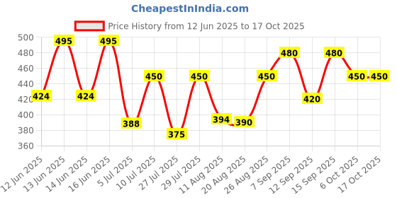 ajio.com appelon shoes Men Thong-Strap Flip-Flops with Buckle Upper appelon shoes Price History Graph from 12 Jun 2025 to 15 Oct 2025