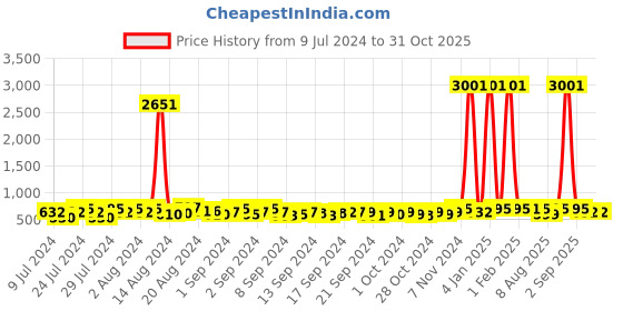 ajio.com appelon shoes Men Thong-Strap Slip-On Sandals appelon shoes Price History Graph from 9 Jul 2024 to 31 Oct 2025