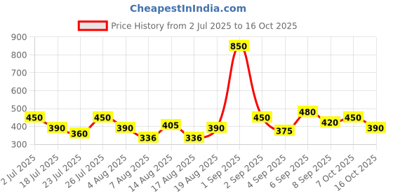 ajio.com appelon shoes Men Thong-Style Flip-Flops with Buckle Fastening appelon shoes Price History Graph from 2 Jul 2025 to 16 Oct 2025