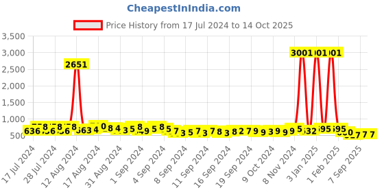 ajio.com appelon shoes Open-Toe Multi-Strap Sandals with Velcro-Fastening appelon shoes Price History Graph from 17 Jul 2024 to 13 Oct 2025