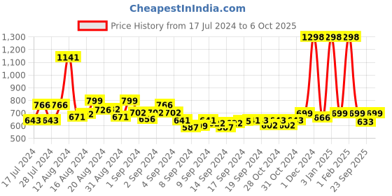 ajio.com appelon shoes Open-Toe Slip-On Slides appelon shoes Price History Graph from 17 Jul 2024 to 6 Oct 2025