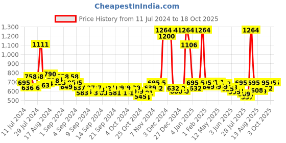 ajio.com appelon shoes Open-Toe Thong-Strap Flip-Flops appelon shoes Price History Graph from 11 Jul 2024 to 18 Oct 2025