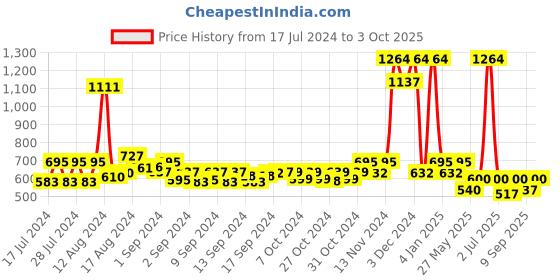 ajio.com appelon shoes Open-Toe Thong-Strap Flip-Flops appelon shoes Price History Graph from 17 Jul 2024 to 3 Oct 2025