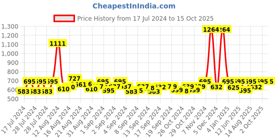 ajio.com appelon shoes Open-Toe Thong-Strap Flip-Flops appelon shoes Price History Graph from 17 Jul 2024 to 15 Oct 2025