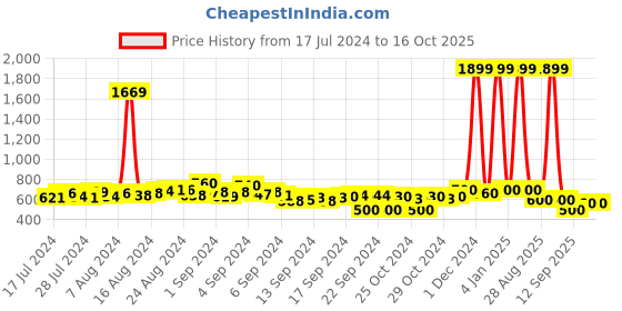 ajio.com appelon shoes Open-Toe Thong-Style Flip-Flops appelon shoes Price History Graph from 17 Jul 2024 to 16 Oct 2025
