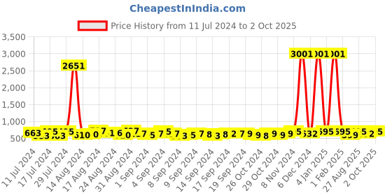 ajio.com appelon shoes Round-Toe Slip-On Sandals appelon shoes Price History Graph from 11 Jul 2024 to 2 Oct 2025