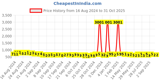 ajio.com appelon shoes Round-Toe Slip-On Sandals appelon shoes Price History Graph from 16 Aug 2024 to 30 Oct 2025