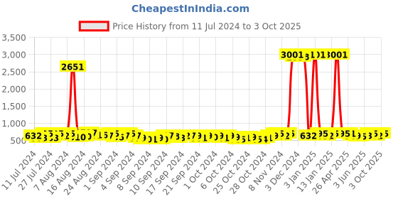 ajio.com appelon shoes Round-Toe Slip-On Sandals with Velcro-Fastening appelon shoes Price History Graph from 11 Jul 2024 to 3 Oct 2025
