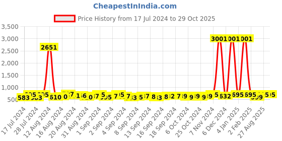 ajio.com appelon shoes Round-Toe Slip-On Slides appelon shoes Price History Graph from 17 Jul 2024 to 29 Oct 2025