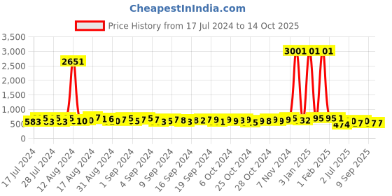ajio.com appelon shoes Slip-on Sandals with Synthetic upperSlip-on Sandals with Synthetic Upper appelon shoes Price History Graph from 17 Jul 2024 to 14 Oct 2025