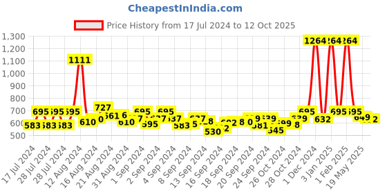 ajio.com appelon shoes Slip-On Slides with Stitched Detail appelon shoes Price History Graph from 17 Jul 2024 to 12 Oct 2025