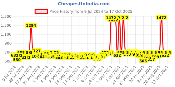 ajio.com appelon shoes T-Strap Flip-Flops appelon shoes Price History Graph from 9 Jul 2024 to 16 Oct 2025