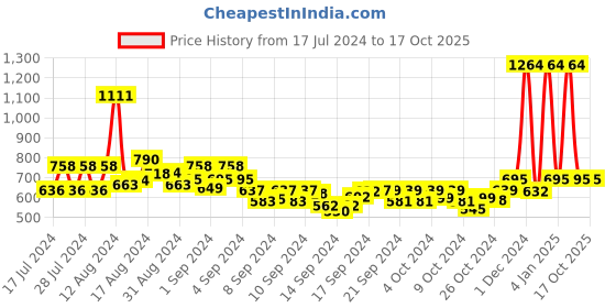 ajio.com appelon shoes T-Strapped Flip-Flops with Velcro Fastening appelon shoes Price History Graph from 17 Jul 2024 to 16 Oct 2025