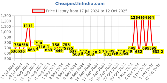 ajio.com appelon shoes Textured Thong-Style Flip-Flops appelon shoes Price History Graph from 17 Jul 2024 to 12 Oct 2025