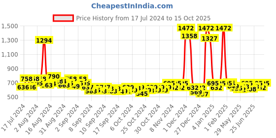 ajio.com appelon shoes Thong-Strap Flip-Flops appelon shoes Price History Graph from 17 Jul 2024 to 15 Oct 2025