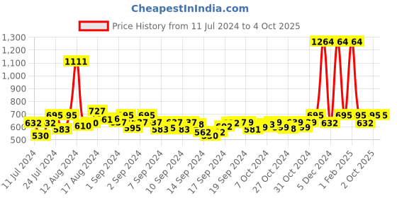 ajio.com appelon shoes Thong-Strap Flip-Flops appelon shoes Price History Graph from 11 Jul 2024 to 4 Oct 2025