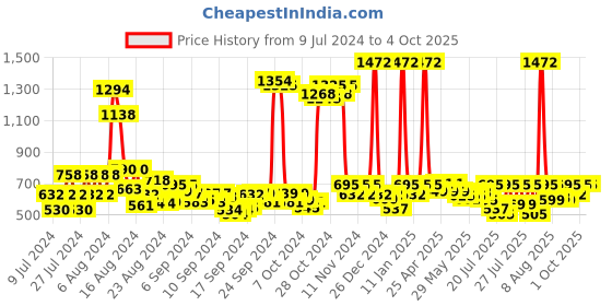 ajio.com appelon shoes Thong-Strap Slip-On Flip Flops appelon shoes Price History Graph from 9 Jul 2024 to 4 Oct 2025
