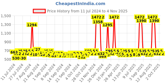 ajio.com appelon shoes Thong-Strap Slip-On Flip Flops appelon shoes Price History Graph from 11 Jul 2024 to 4 Nov 2025