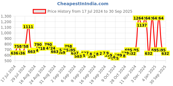 ajio.com appelon shoes Thong-Strap Velcro Fastening Flip-Flops appelon shoes Price History Graph from 17 Jul 2024 to 30 Sep 2025
