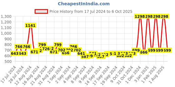 ajio.com appelon shoes Toe-Ring Slip-On Flip-Flops appelon shoes Price History Graph from 17 Jul 2024 to 6 Oct 2025