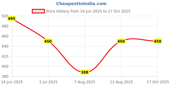 ajio.com appelon shoes Women Thong Flip-Flops with Synthetic Upper appelon shoes Price History Graph from 14 Jun 2025 to 16 Oct 2025