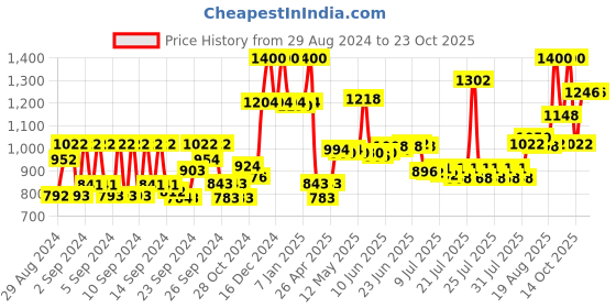 ajio.com plix Apple Cider Vinegar Effervescent Tablets with Mother Variety Pack plix Price History Graph from 29 Aug 2024 to 22 Oct 2025