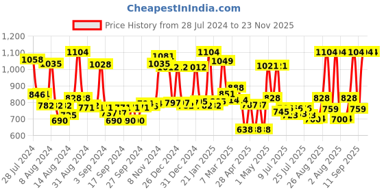 ajio.com homesake Apple Contemporary Table Lamp homesake Price History Graph from 28 Jul 2024 to 23 Nov 2025