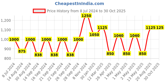 ajio.com hosta homes Applique Cotton Laundry Bag with Lid hosta homes Price History Graph from 8 Jul 2024 to 30 Oct 2025