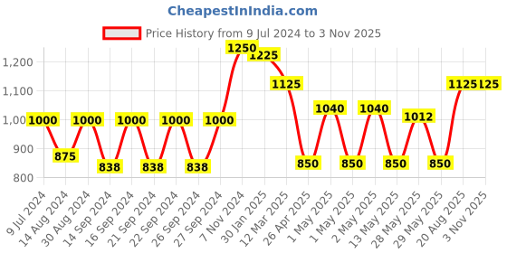 ajio.com hosta homes Applique Cotton Laundry Bag with Lid hosta homes Price History Graph from 9 Jul 2024 to 2 Nov 2025