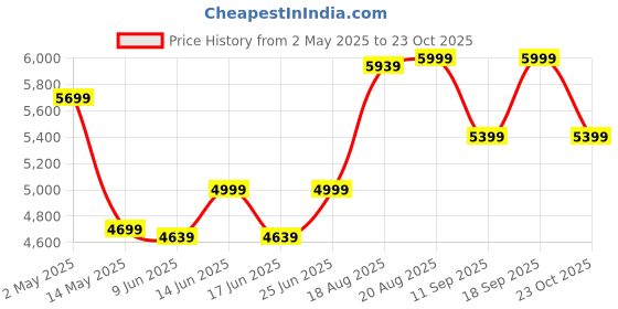 ajio.com fabindia  Applique Embroidered Cotton Bed Cover fabindia Price History Graph from 2 May 2025 to 23 Oct 2025
